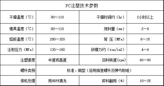 PC注塑技術(shù)參數(shù)