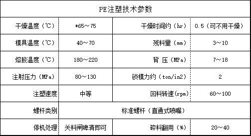 PE注塑技術(shù)參數(shù)